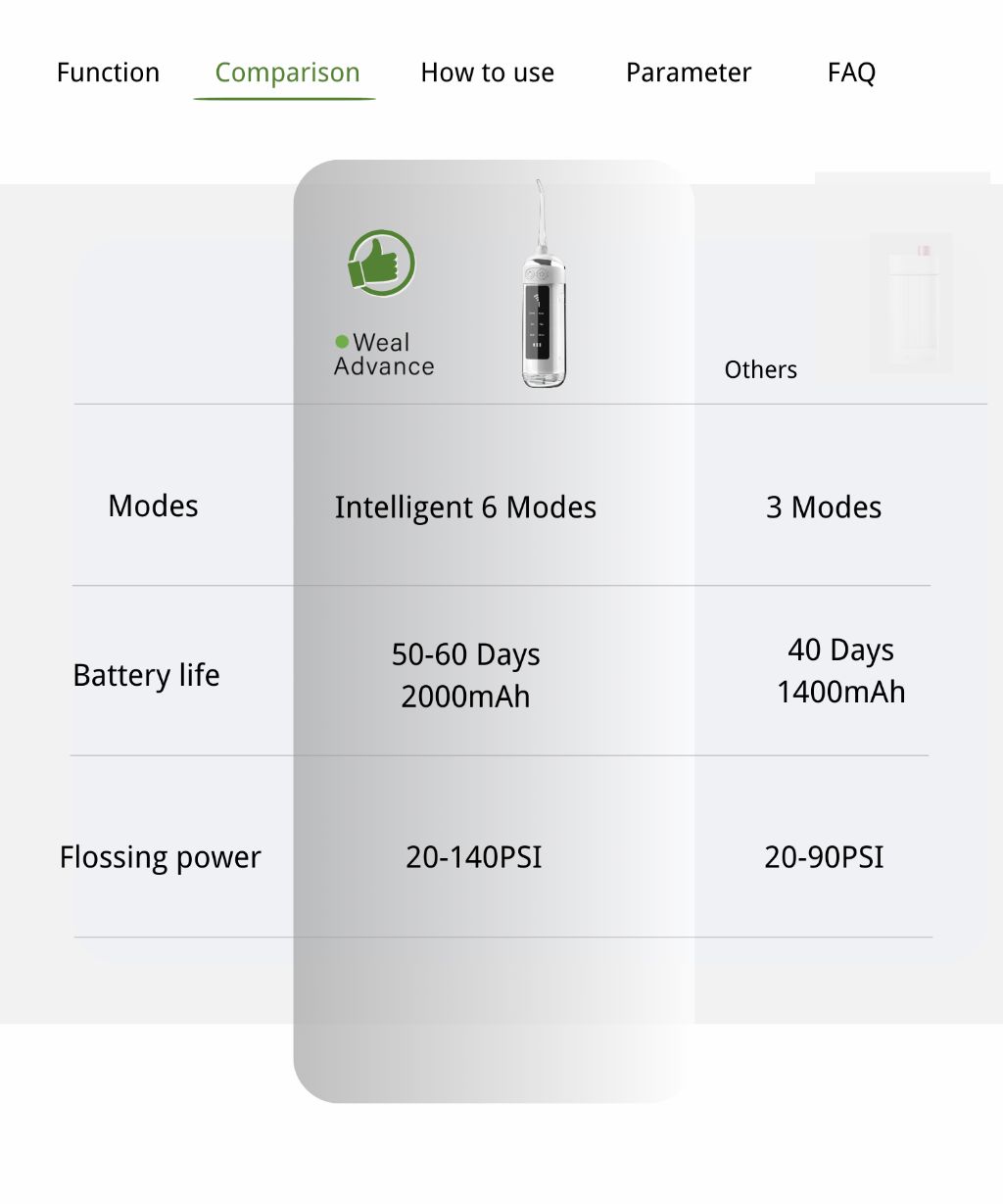 Smart Water Flosser