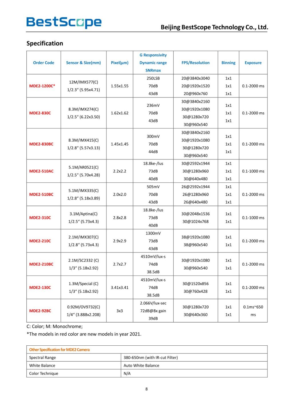 CMOS Digital Eyepiece Camera